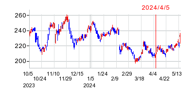 2024年4月5日 11:10前後のの株価チャート